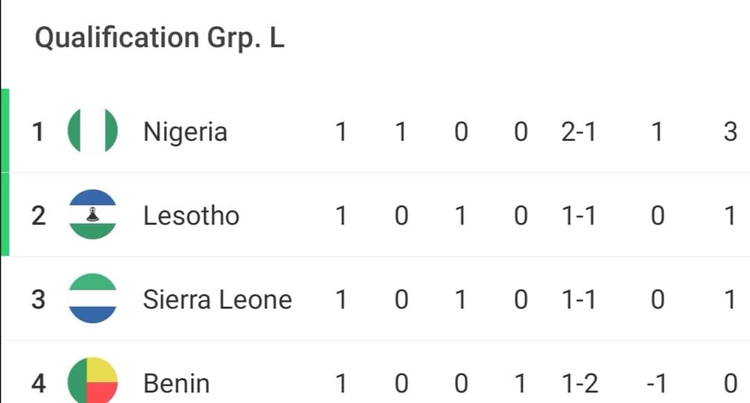 2021 AFCON Group L Qualifying table after Matchday one 