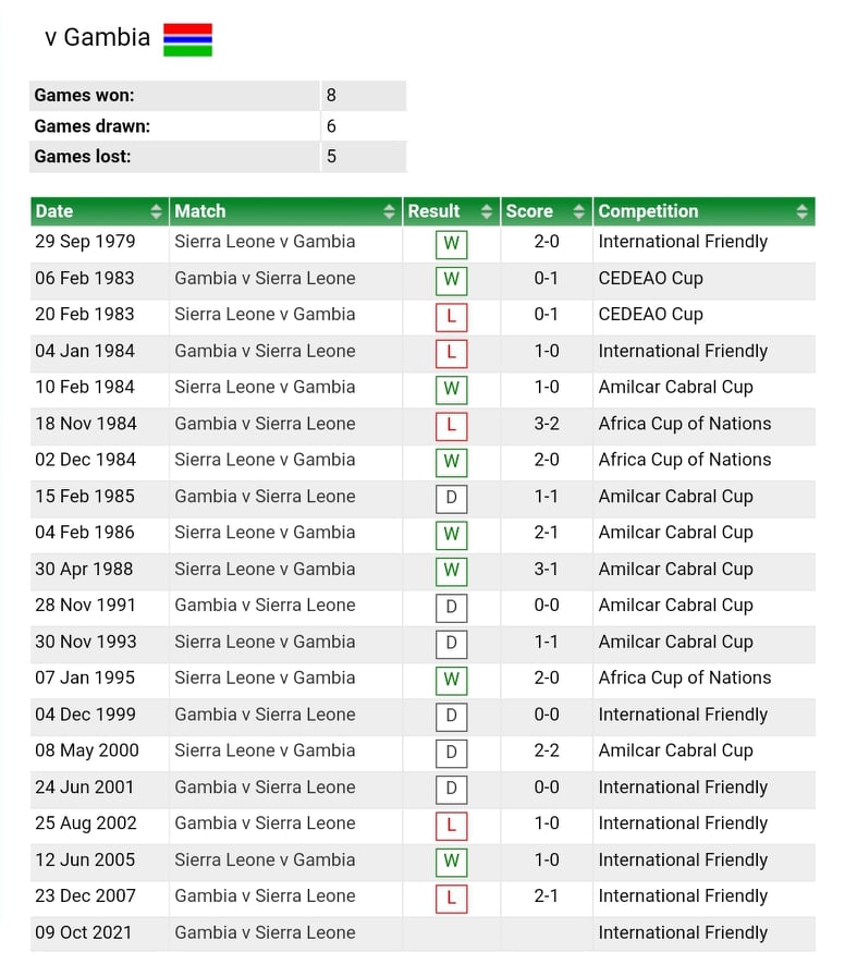 Sierra Leone national football team: record v Gambia Sierra Leone national football team: record v Gambia