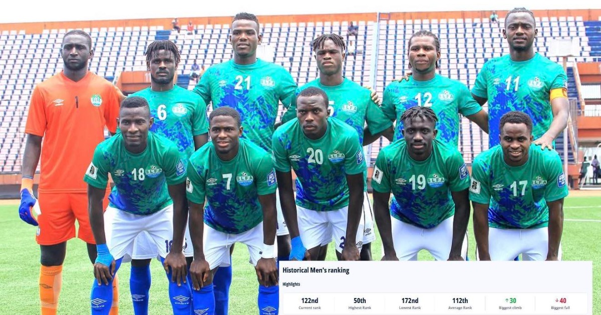 Sierra Leone up two places from 124 to 122 in latest FIFA rankings after September's International break. 34 in Africa!!!
