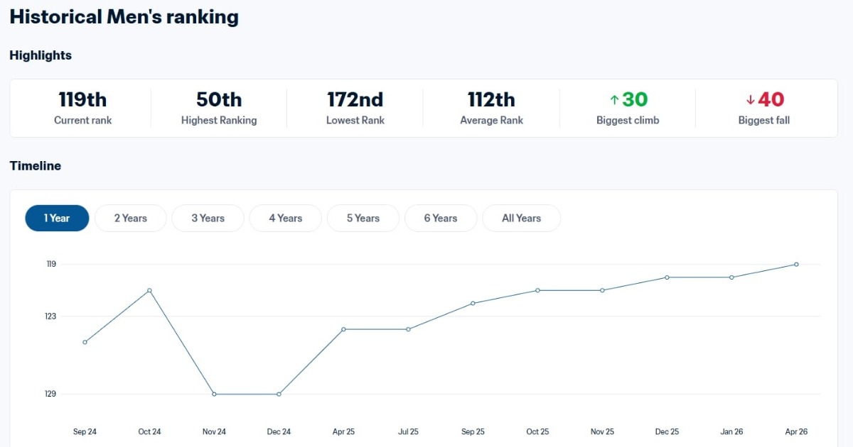 Sierra Leone's March 2026 FIFA ranking confirmed