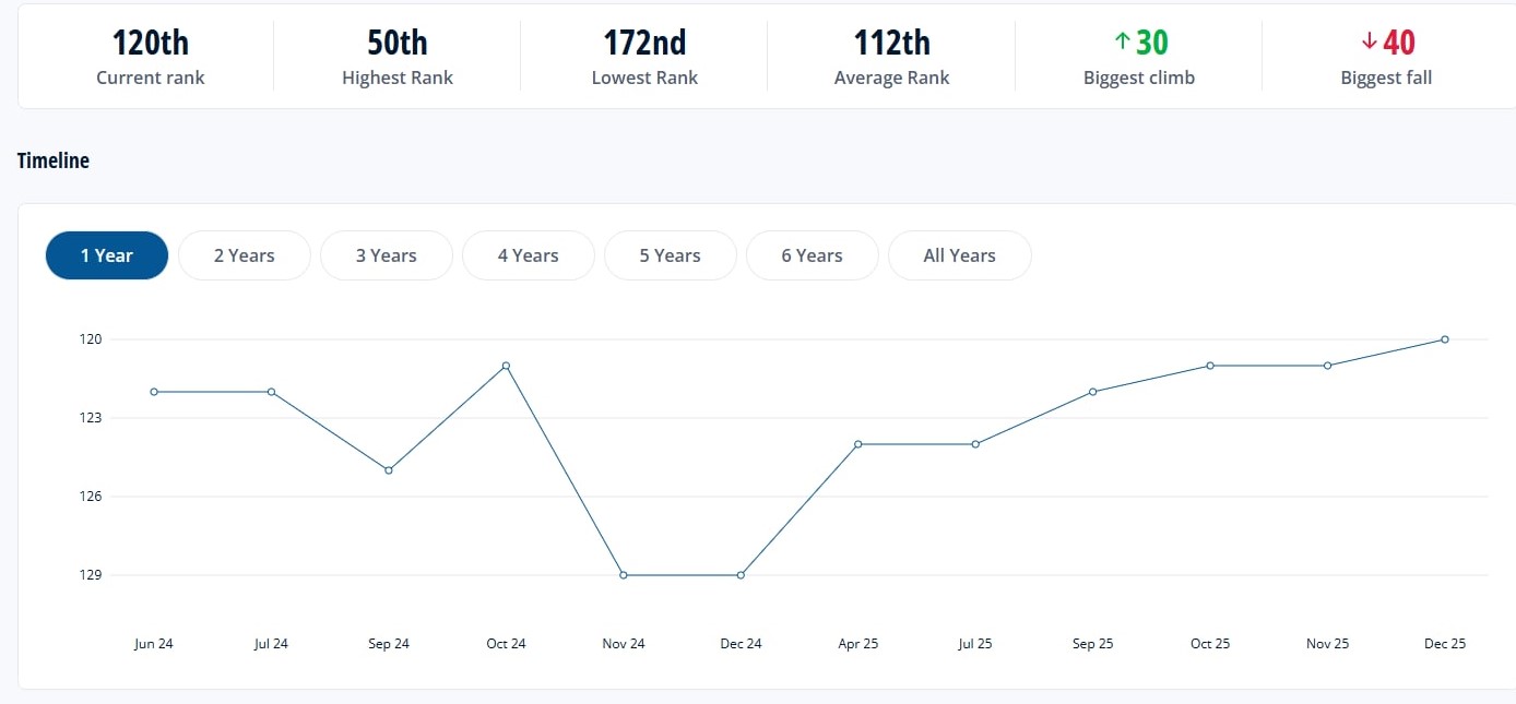 Sierra Leone December 2025 FIFA ranking confirmed