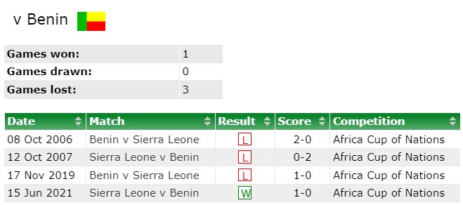Sierra Leone v Benin head to head since 2006
