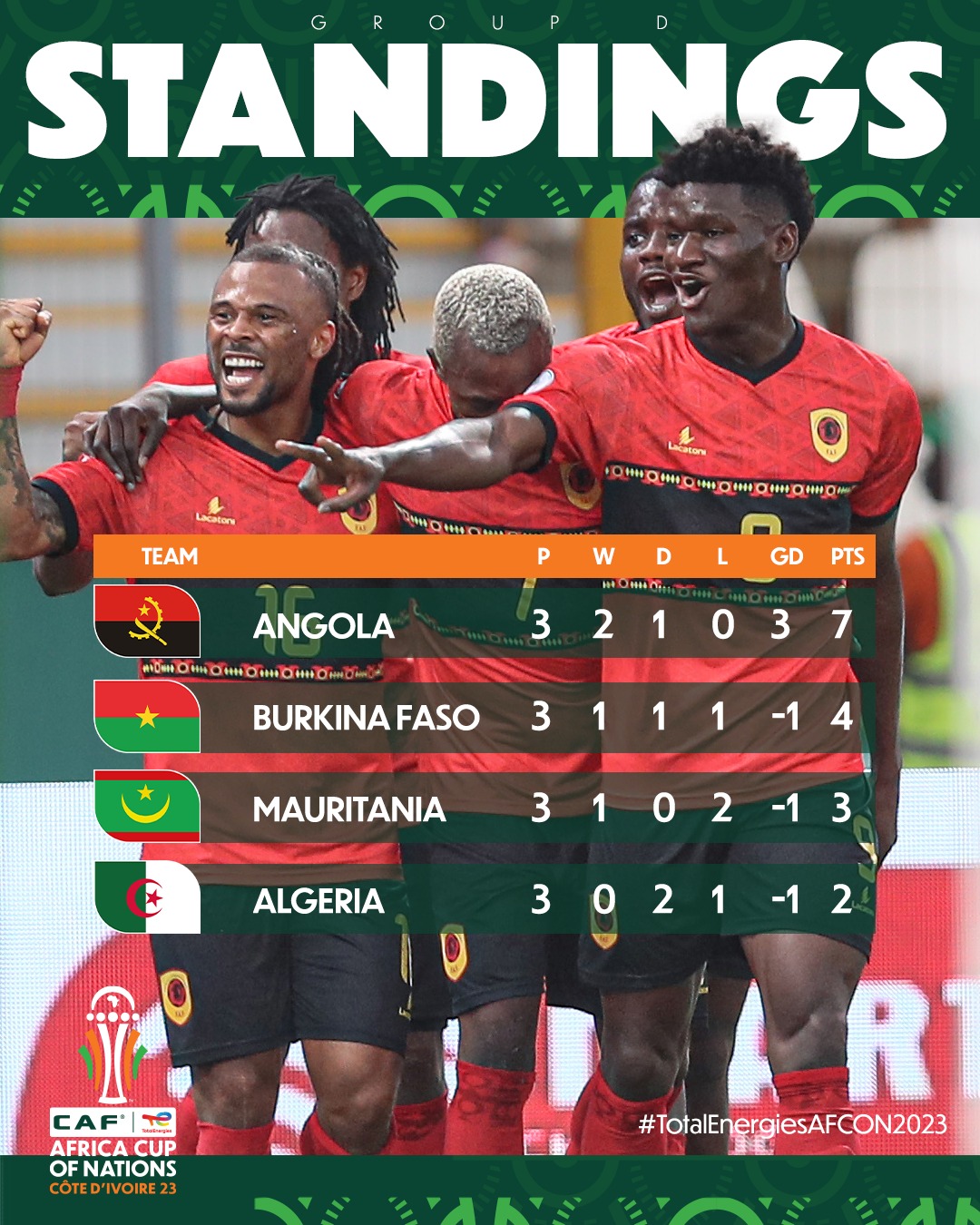 Group D final Standings -Angola, Burkina Faso and Mauritania qualified from Group D