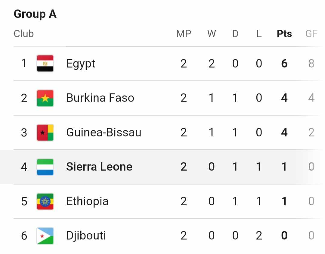 FIFA World Cup African Zone Group A table after the first two matches.