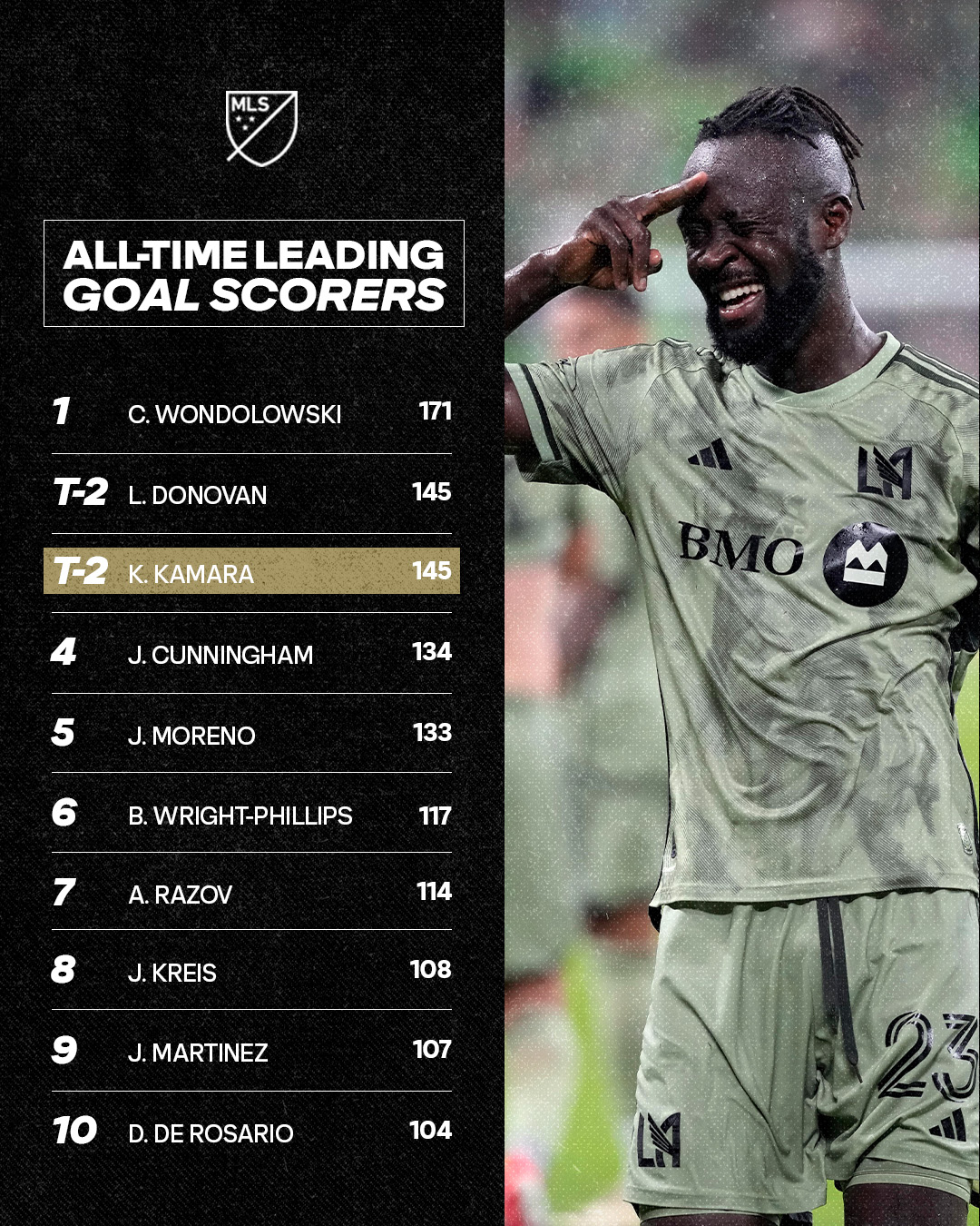 Kei Kamara equals Landon Donovan's mark of 145 career MLS goals for second place on the league's all-time list.