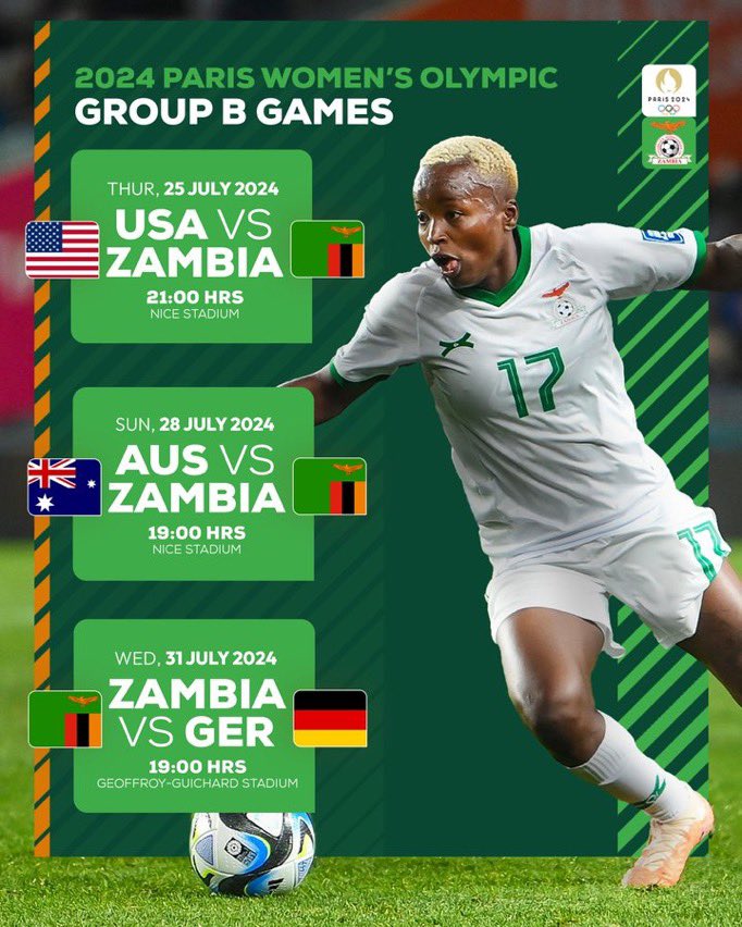 Zambia secured its place in the 2024 Summer Olympics in Paris by defeating Morocco 3-2 on aggregate in the 2024 CAF Women’s Olympic Qualifying Tournament.