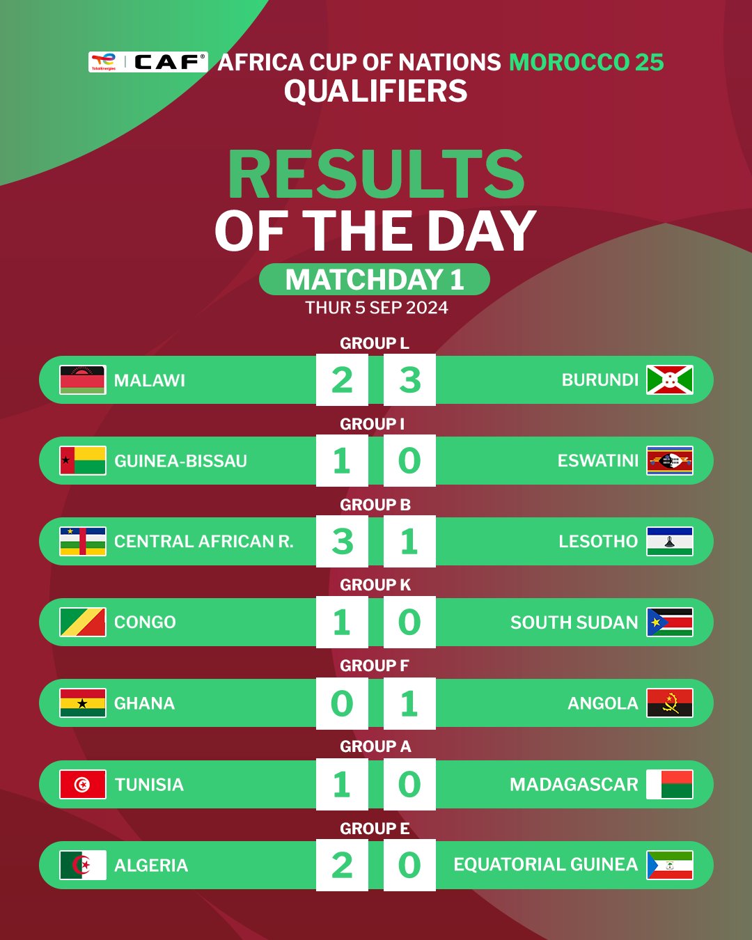 Thursday's AFCON 2025 Qualifying results in full