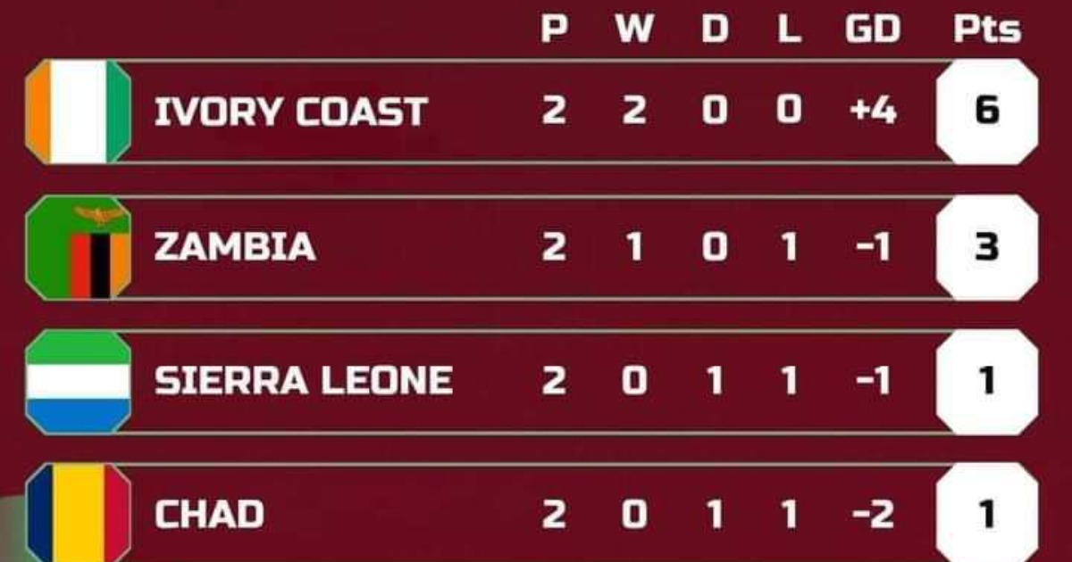 Sierra Leone standing third from bottom with only one point from their first two matches.