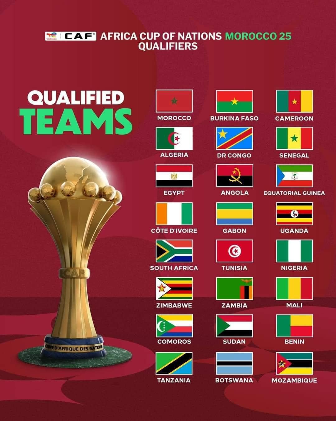 The 24 nations competing in the 2025 TotalEnergies CAF Africa Cup of Nations (AFCON) have been confirmed. The tournament will kick off in December next year in Morocco, the host nation.