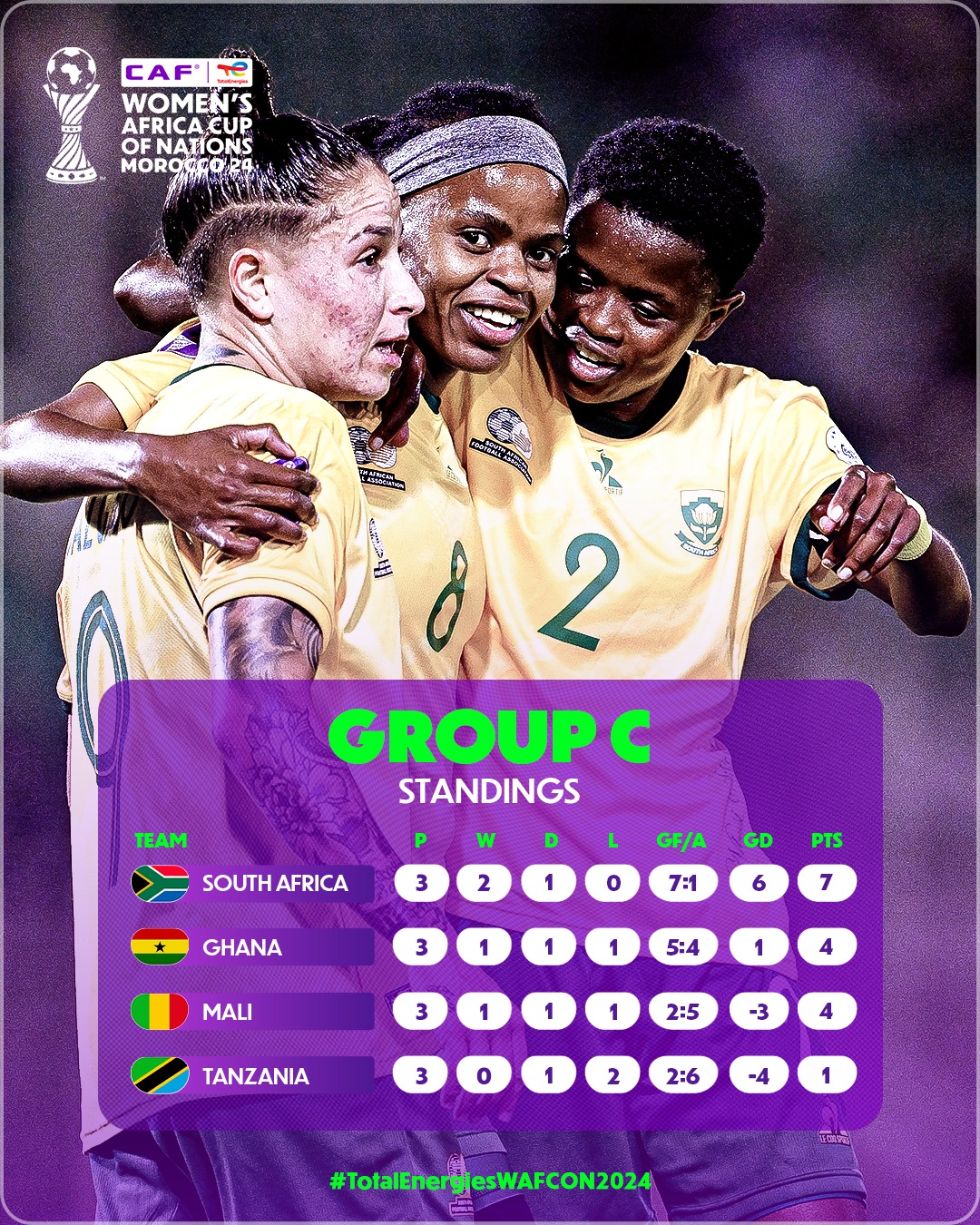 South Africa's unbeaten in Women's Cup of Nations Group stages