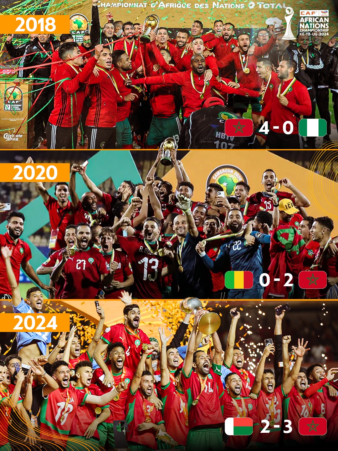 Morocco clinched their third African Nations Championship (CHAN) title in six years by defeating Madagascar 3-2 in the 2024 final held on August 30, 2025, in Nairobi, Kenya.