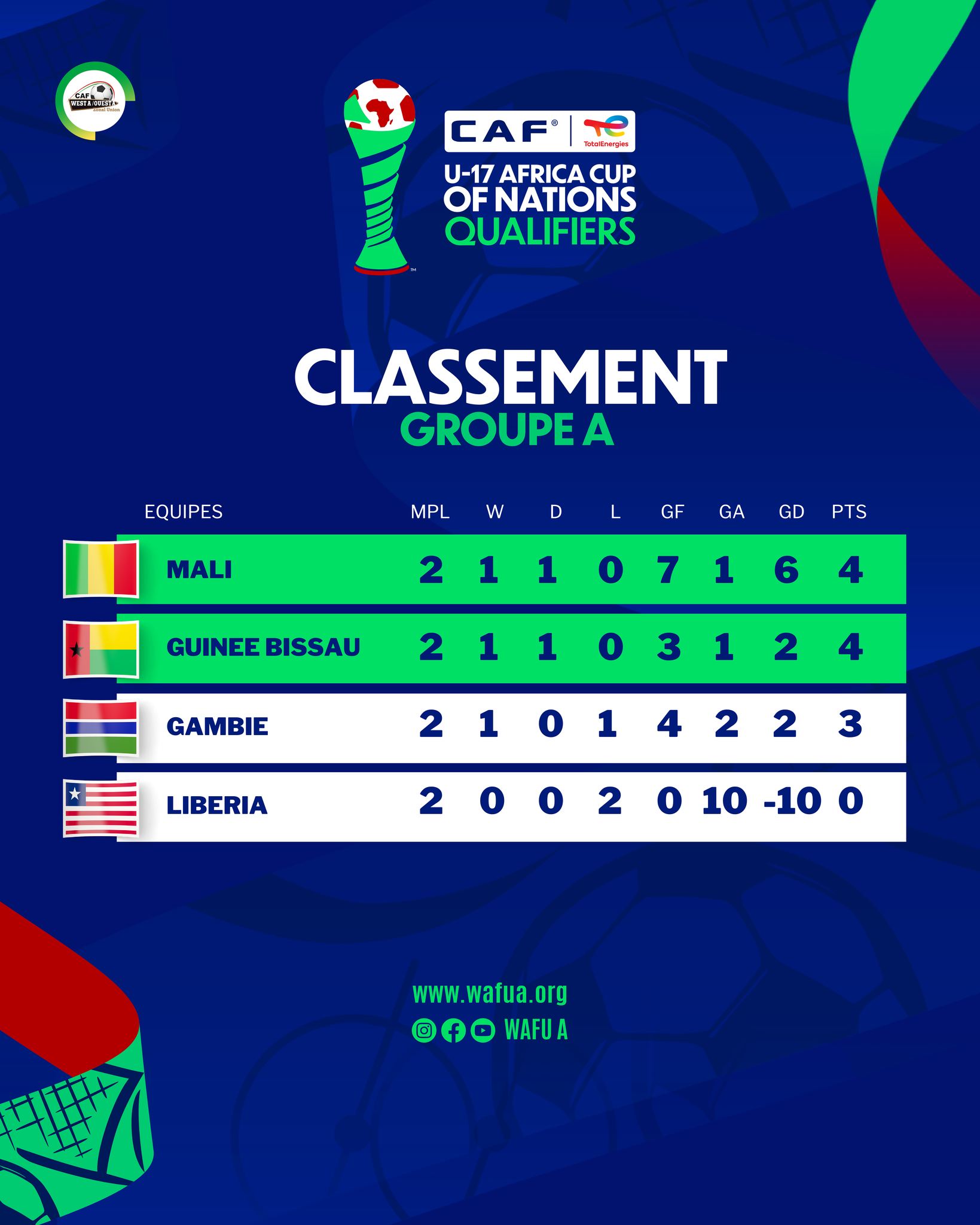 In Group A, Mali sits at the top after two matches and will face The Gambia today at Mamadou Stadium.