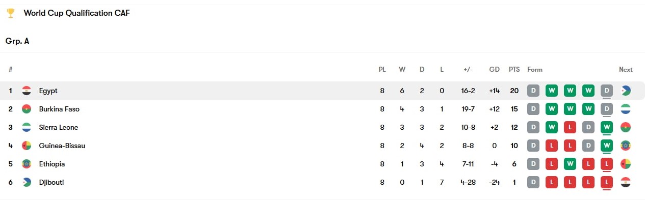 With 20 points at the top of Group A, a victory can secure Egypt place in the 2026 World Cup