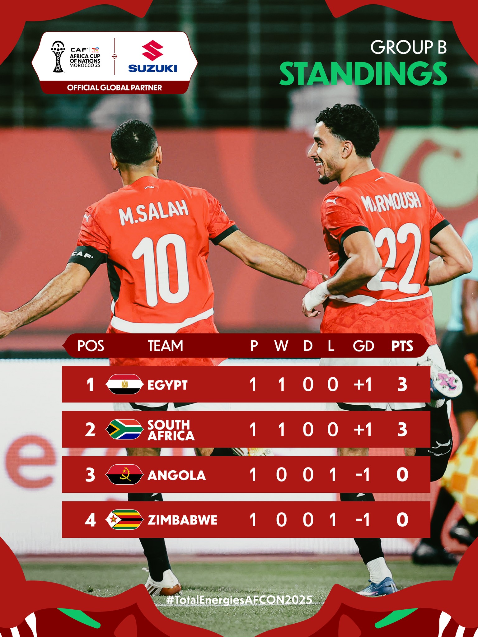 The Group B standings after opening matches