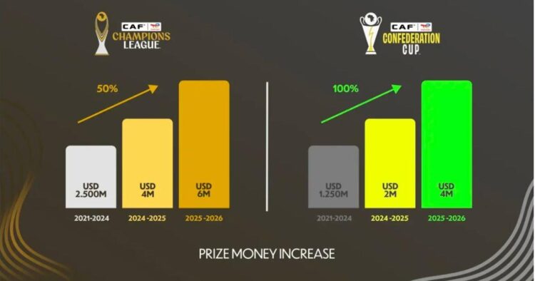 CAF Inter-club winners' money increases by $2m