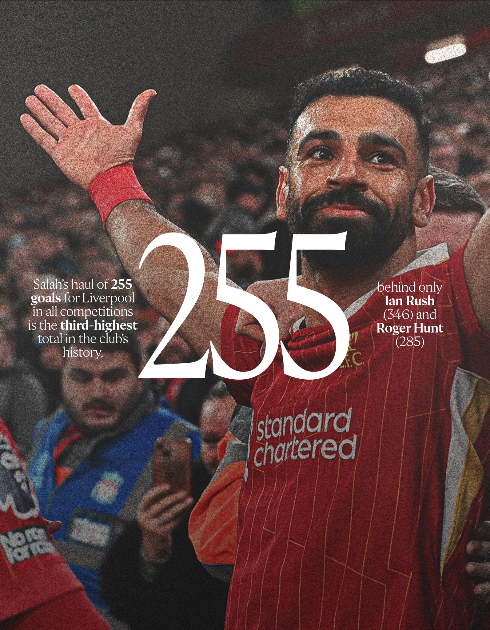 His tally of 255 goals in 435 appearances to date has the Egyptian sitting third on the Reds’ all-time leading goalscorers chart.