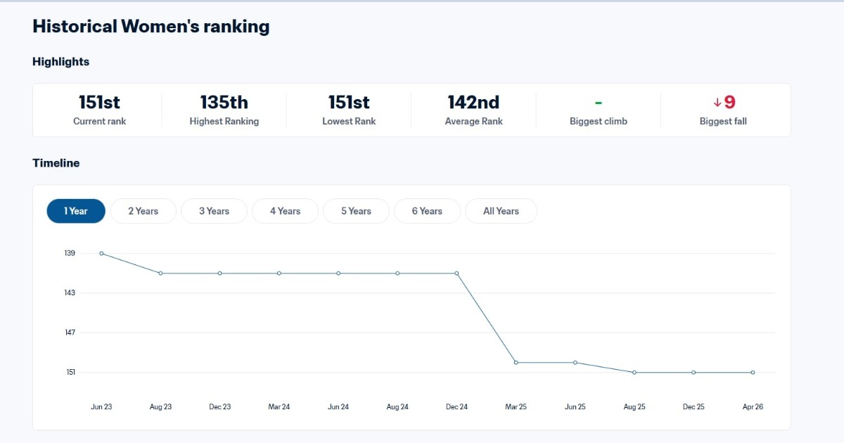 Sierra Leone Women Among Africa’s Lowest in Latest FIFA Rankings